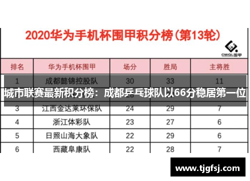 城市联赛最新积分榜：成都乒乓球队以66分稳居第一位